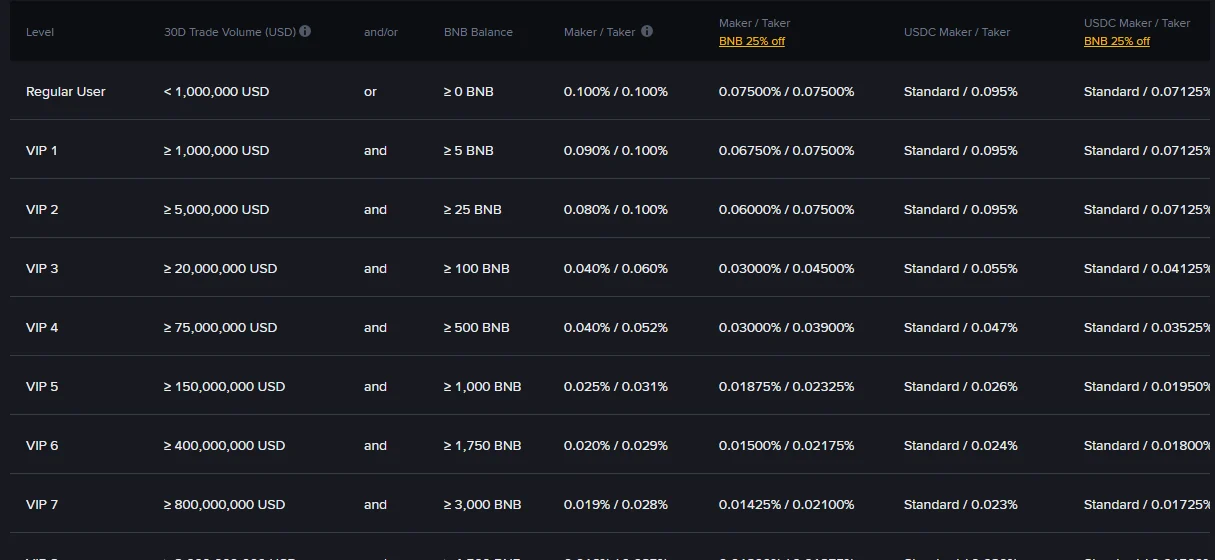 តារាង Fee Rate ផ្លូវការរបស់ Binance សម្រាប់ Spot & Margin បង្ហាញជួរ Regular User ដល់ VIP 6 ជាមួយ Maker/Taker និងជួរឈរ BNB 25% off