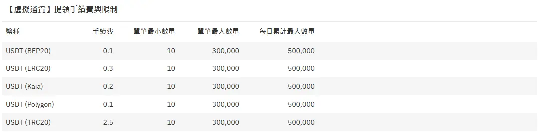 幣託「限制與費用」頁的虛擬通貨提領表，USDT 各網路手續費分別為 BEP20 0.1、ERC20 0.3、Kaia 0.2、Polygon 0.1、TRC20 2.5
