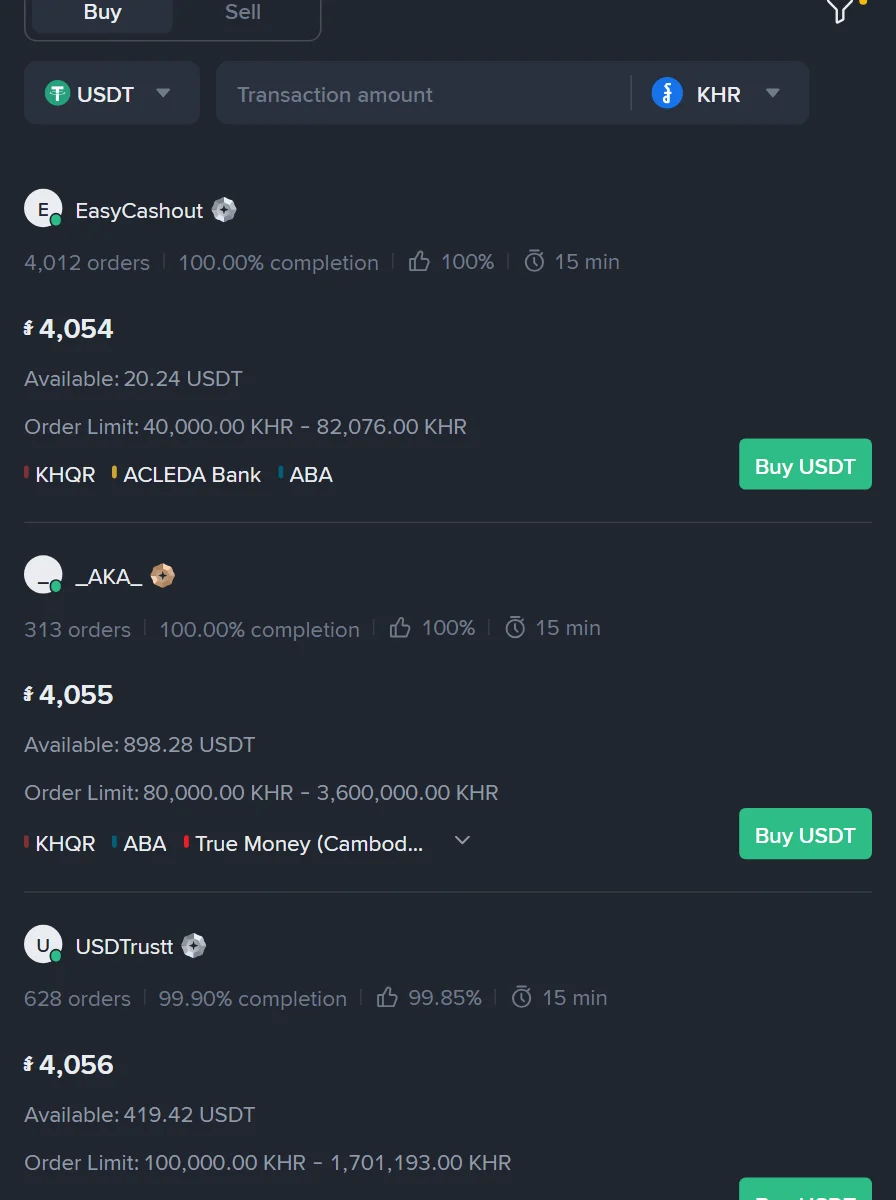 ទំព័រ P2P របស់ Binance ជ្រើសរូបិយវត្ថុ KHR ផ្នែកទិញ បង្ហាញពាណិជ្ជកម្មបី តម្លៃ ៤ ០៥៤ ដល់ ៤ ០៥៦ រៀលក្នុង ១ USDT និងមធ្យោបាយបង់ប្រាក់ KHQR, ACLEDA Bank, ABA, Wing Money និង True Money