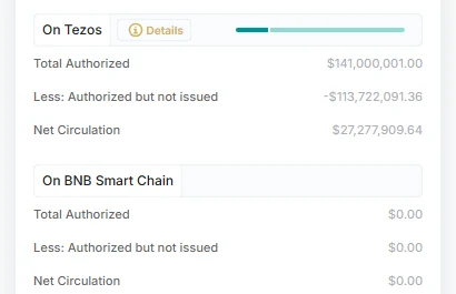 Tether 流通量表中 On Tezos 與 On BNB Smart Chain 兩欄對照,BNB Smart Chain 的已授權、未發行與淨流通三個數字都是 0.00 美元