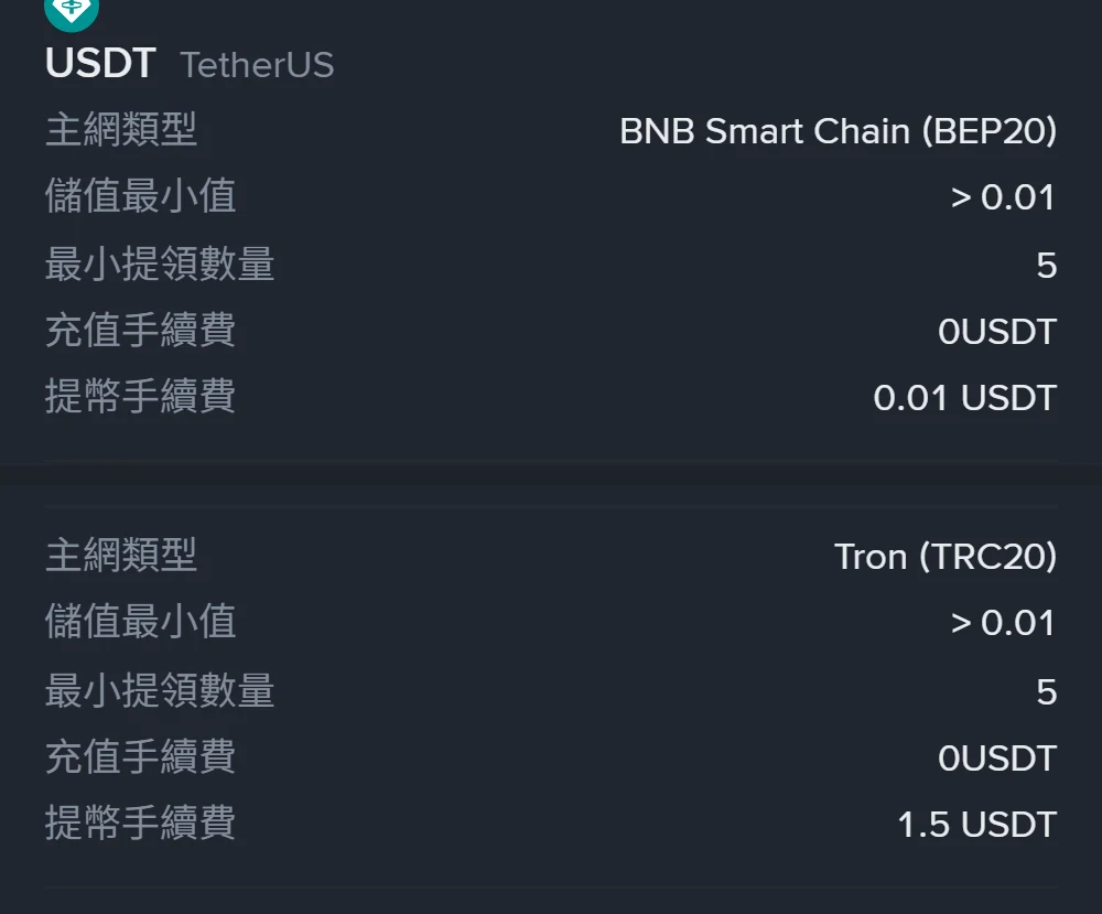 幣安繁體中文手續費頁顯示 USDT 的兩張網路卡片：BNB Smart Chain (BEP20) 提幣手續費 0.01 USDT、Tron (TRC20) 提幣手續費 1.5 USDT，兩者的充值手續費都是 0、最小提領數量都是 5