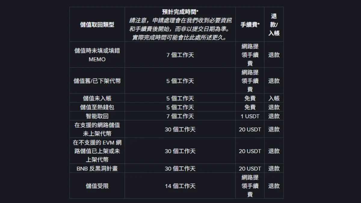 幣安官方說明頁的儲值取回對照表,四欄分別為儲值取回類型、預計完成時間、手續費、退款或入帳,列出 MEMO 漏填 7 個工作天、智能取回 1 USDT、未上架代幣 30 個工作天 20 USDT 等條件