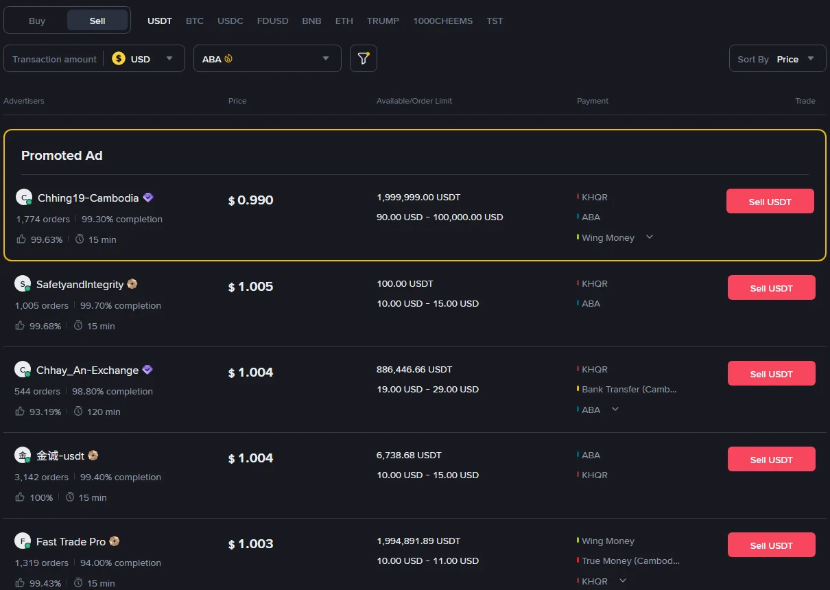 បញ្ជី ad ទីផ្សារ USD នៅ Binance P2P ច្រោះតាម ABA ដោយ Promoted Ad តម្លៃ 0.990 នៅលើគេ ហើយ ad ធម្មតាខាងក្រោមតម្លៃ 1.005, 1.004 និង 1.003