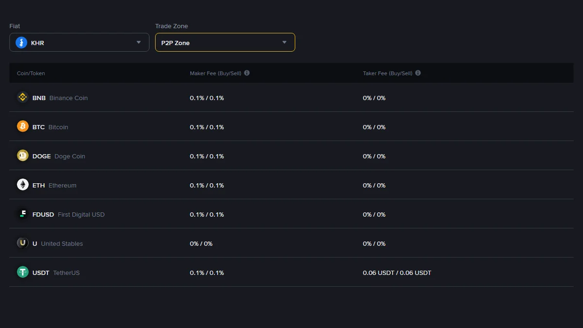 ទិញ USDT នៅ Binance៖ P2P, កាត, Convert ឬ Spot — ផ្លូវណាចំណាយតិចជាងគេ?