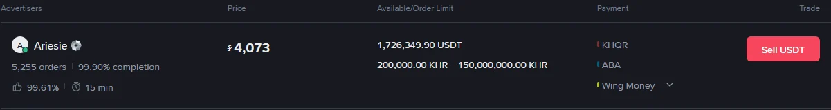 បញ្ជី ad ទិញ USDT ជាប្រាក់រៀលនៅ Binance P2P ដោយបង្ហាញតម្លៃ 4,073 ដល់ 4,064 រៀល ព្រមទាំងកម្រិត order និងវិធីទូទាត់ KHQR, ABA, Wing Money និង ACLEDA