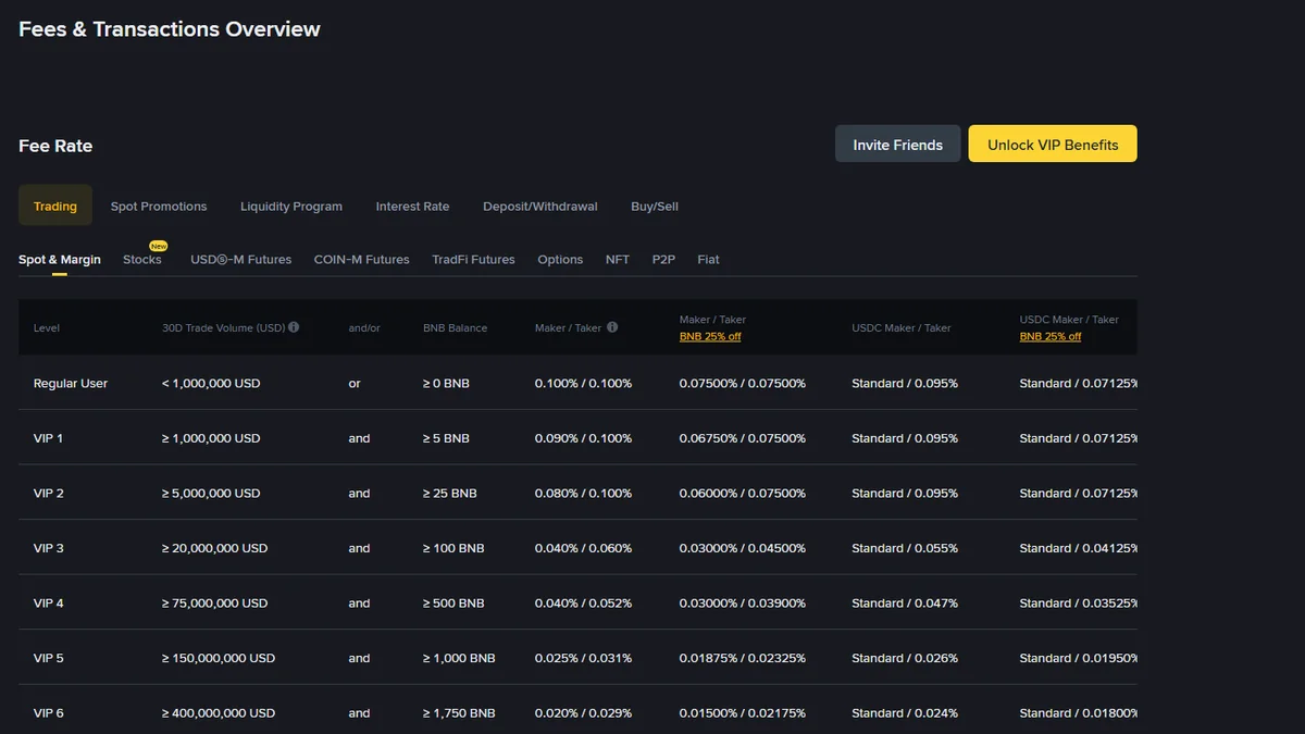 ថ្លៃជួញដូរ Spot នៅ Binance៖ 0.1%, BNB 25% និងបង្វិលសង 20%
