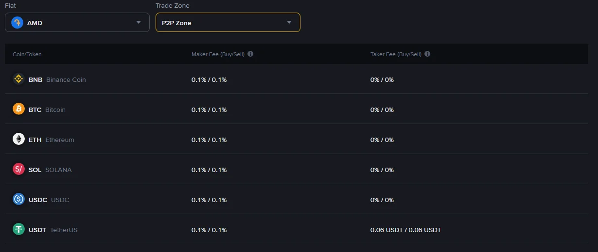 Binance-ի վճարների էջ՝ Fiat դաշտում AMD, Trade Zone դաշտում P2P Zone, USDT-ի տողում maker 0.1% և taker 0.06 USDT