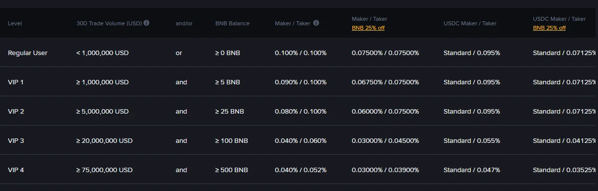 Binance-ի պաշտոնական Fee Rate աղյուսակը Spot & Margin-ի համար՝ Regular User-ից մինչև VIP 4 տողերով, Maker/Taker և BNB 25% off սյունակներով