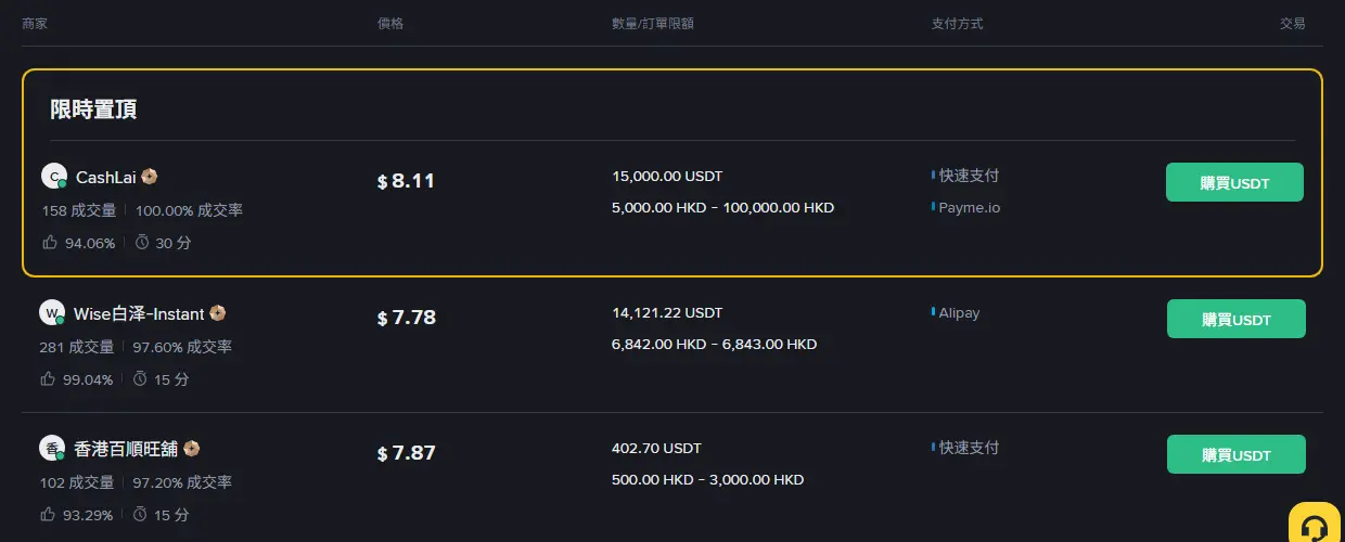 幣安 C2C 港幣區購買 USDT 的廣告列表，最上方黃框標示「限時置頂」單價 8.11，下方兩則分別是 7.78 與 7.87