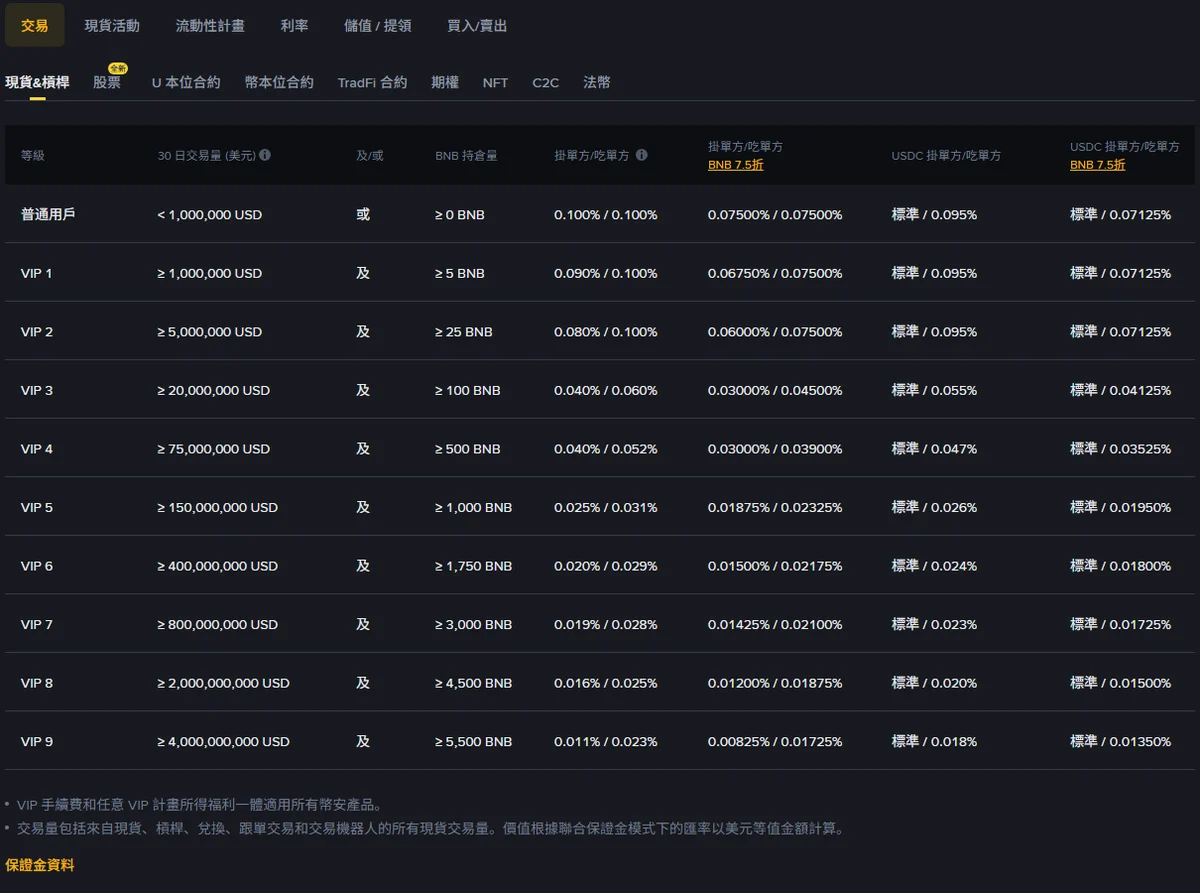 幣安官網繁體中文手續費頁面的現貨與槓桿費率表，普通用戶掛單方與吃單方皆為 0.100%，BNB 7.5 折欄位為 0.07500%，下方依序列出 VIP 1 至 VIP 9