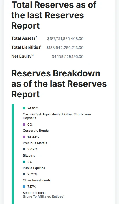 Tether 官方頁面顯示 2026 年 6 月 30 日報告的總資產 1,877.5 億、總負債 1,836.4 億、淨權益 41.1 億美元,以及儲備構成各類別百分比