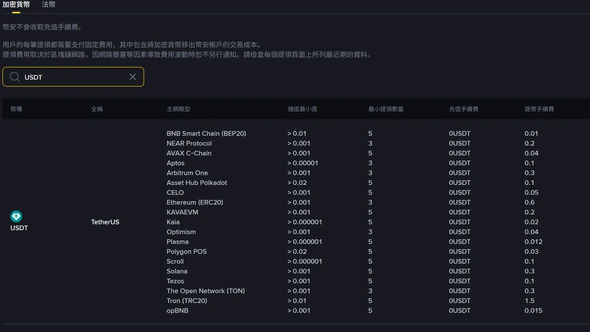幣安提領 USDT 的手續費差 150 倍：TRC20 要 1.5、BEP20 只要 0.01