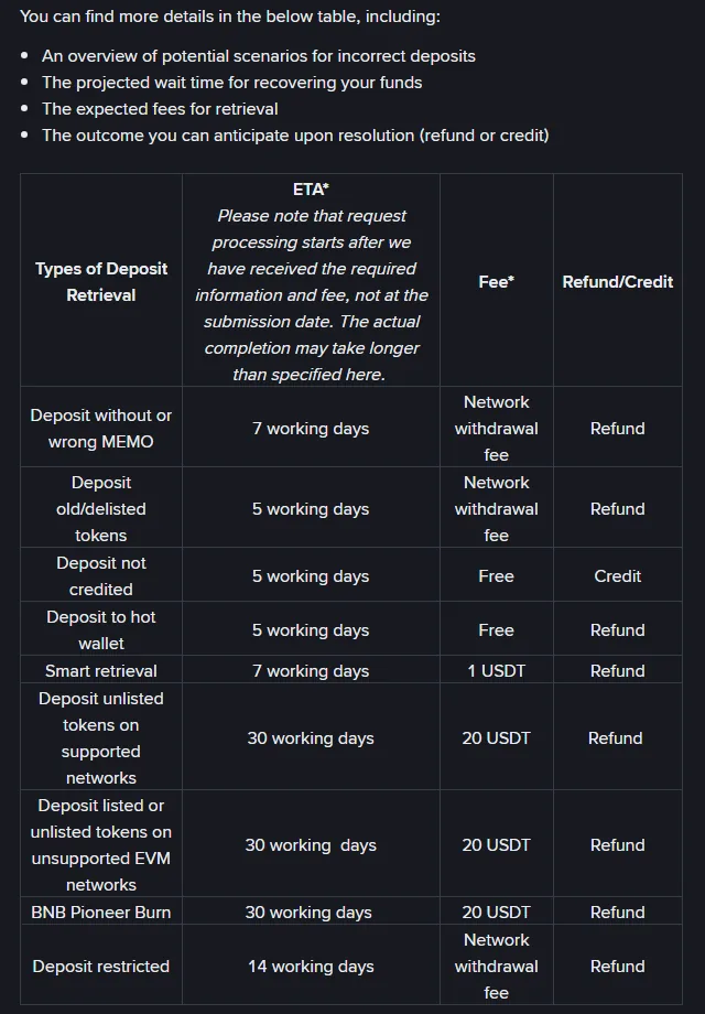 តារាងផ្លូវការរបស់ Binance បង្ហាញប្រភេទការយក deposit មកវិញ រយៈពេលប៉ាន់ស្មាន ថ្លៃ និងលទ្ធផល Refund ឬ Credit